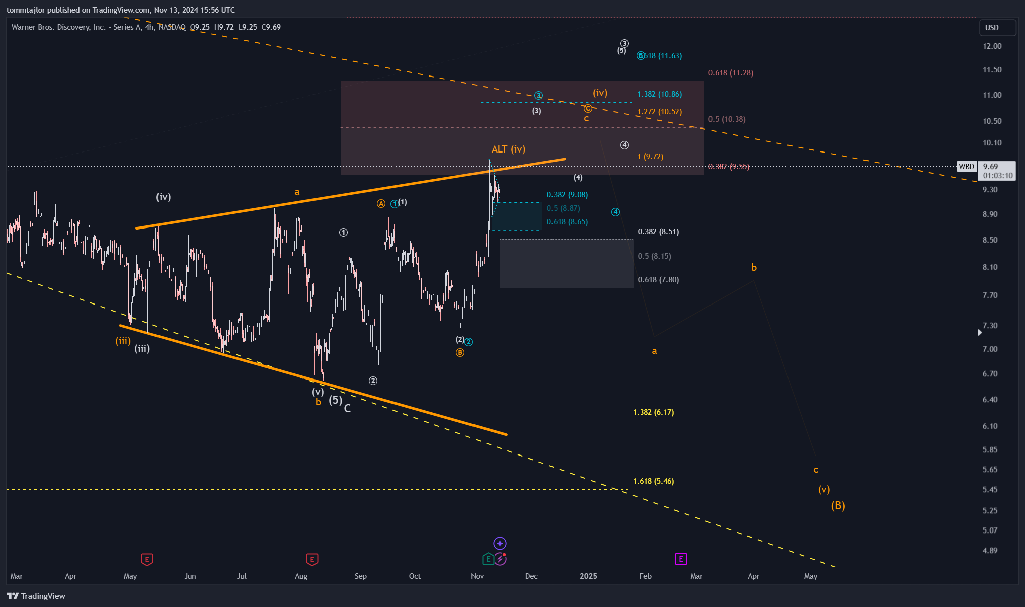 BATS:WBD Chart Image by tommtajlor