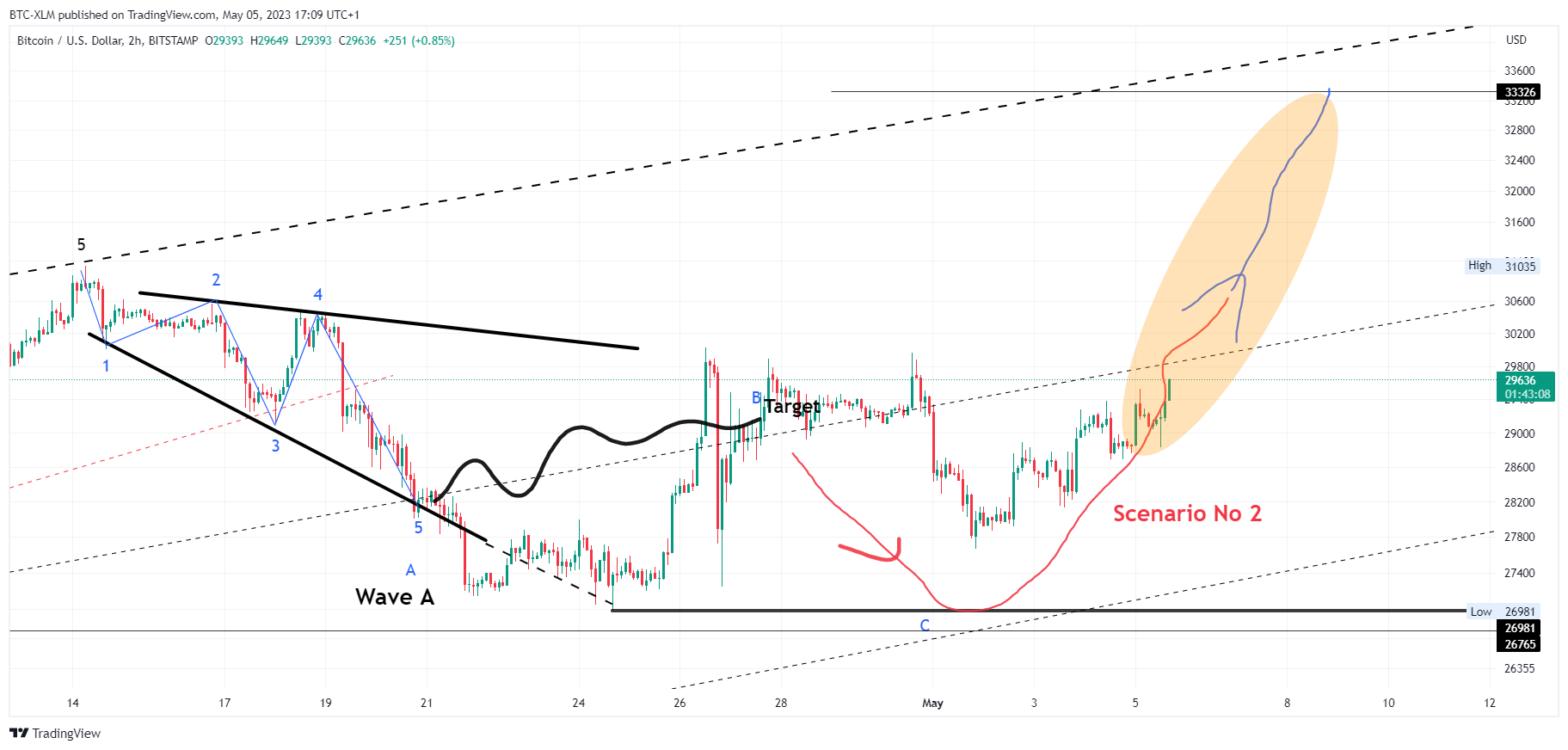 BITSTAMP:BTCUSD Chart Image by BTC-XLM