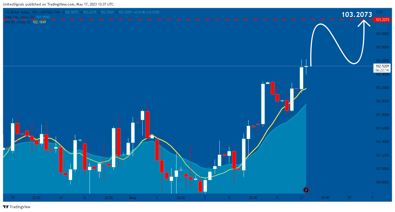 CAPITALCOM:DXY Chart Image by UnitedSignals