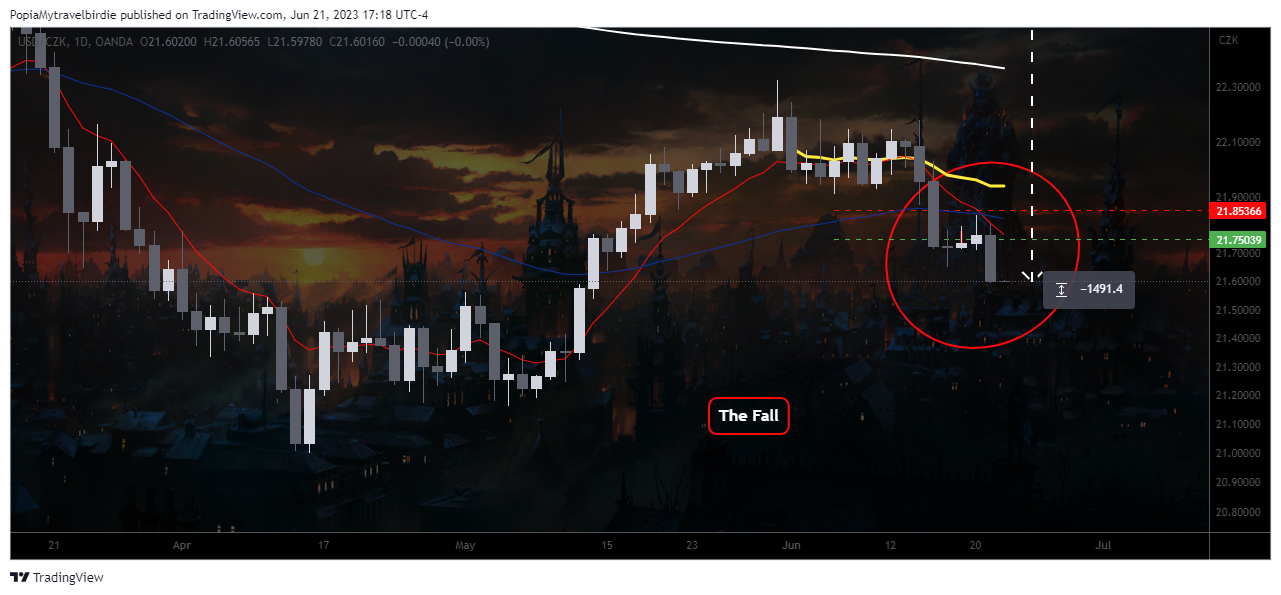 OANDA:USDCZK Chart Image by PopiaMytravelbirdie