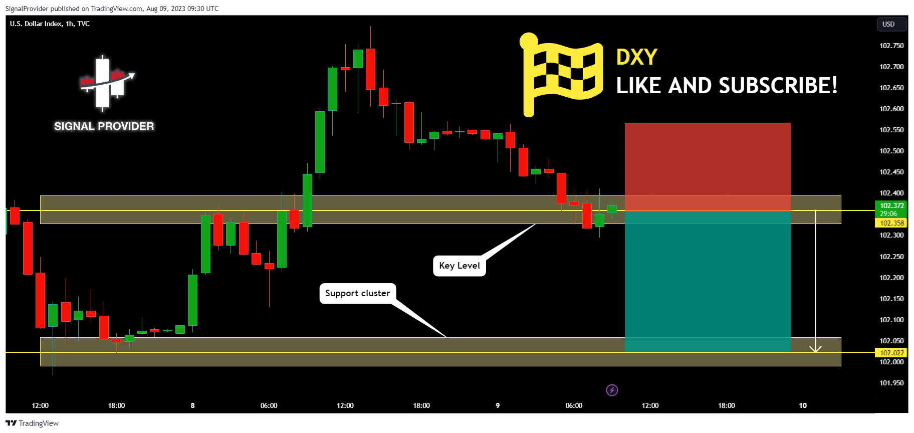TVC:DXY Chart Image by SignalProvider