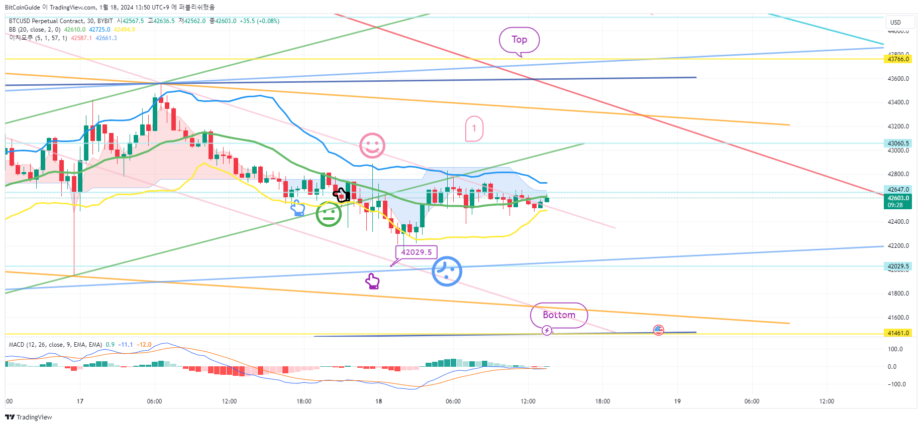 BYBIT:BTCUSD.P Chart Image by BitCoinGuide