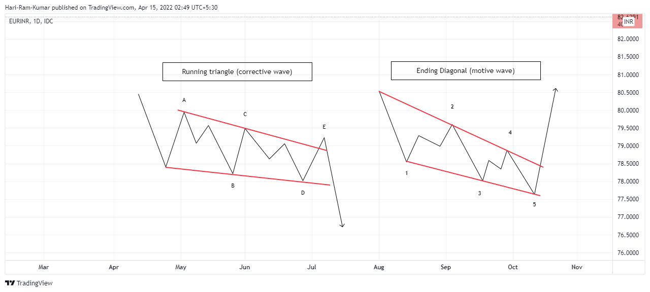 FX_IDC:EURINR Chart Image by Hari-Ram-Kumar