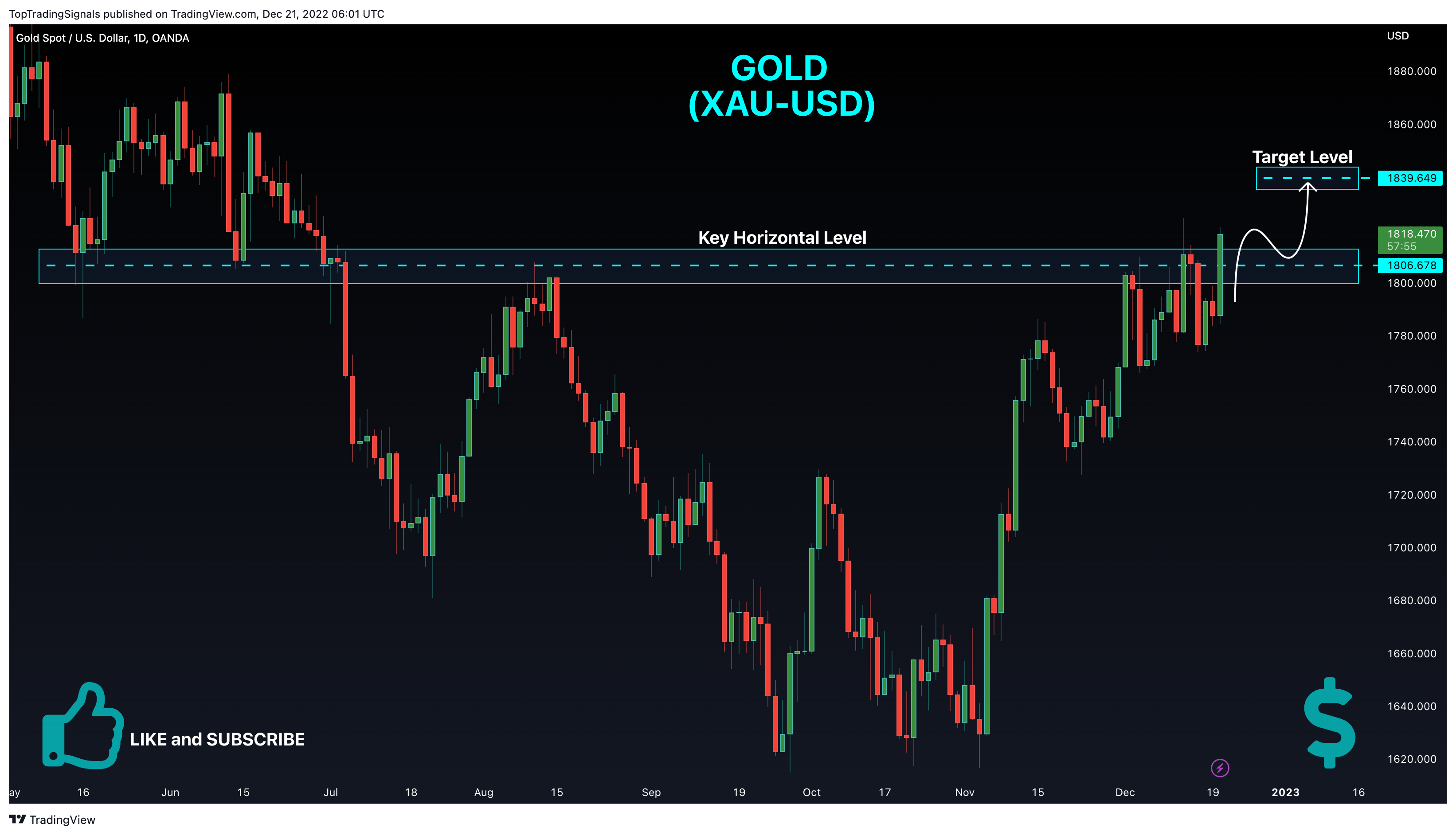 OANDA:XAUUSD Chart Image by TopTradingSignals