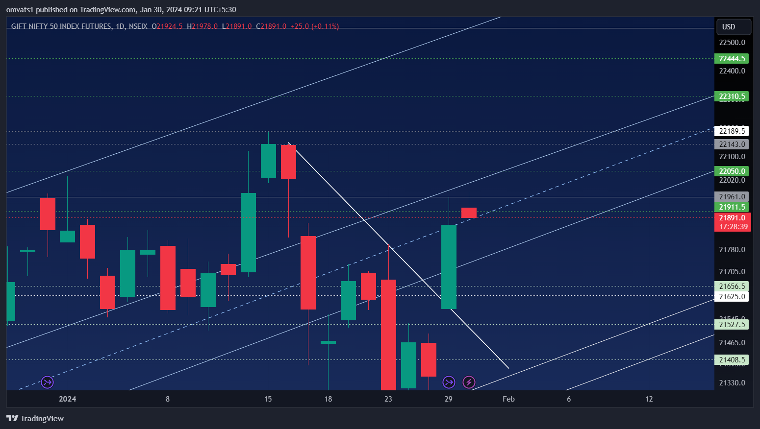 NSEIX:NIFTY1! Chart Image by omvats1
