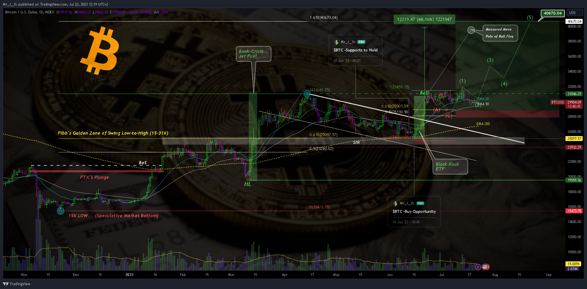 INDEX:BTCUSD Chart Image by Mr_J__fx