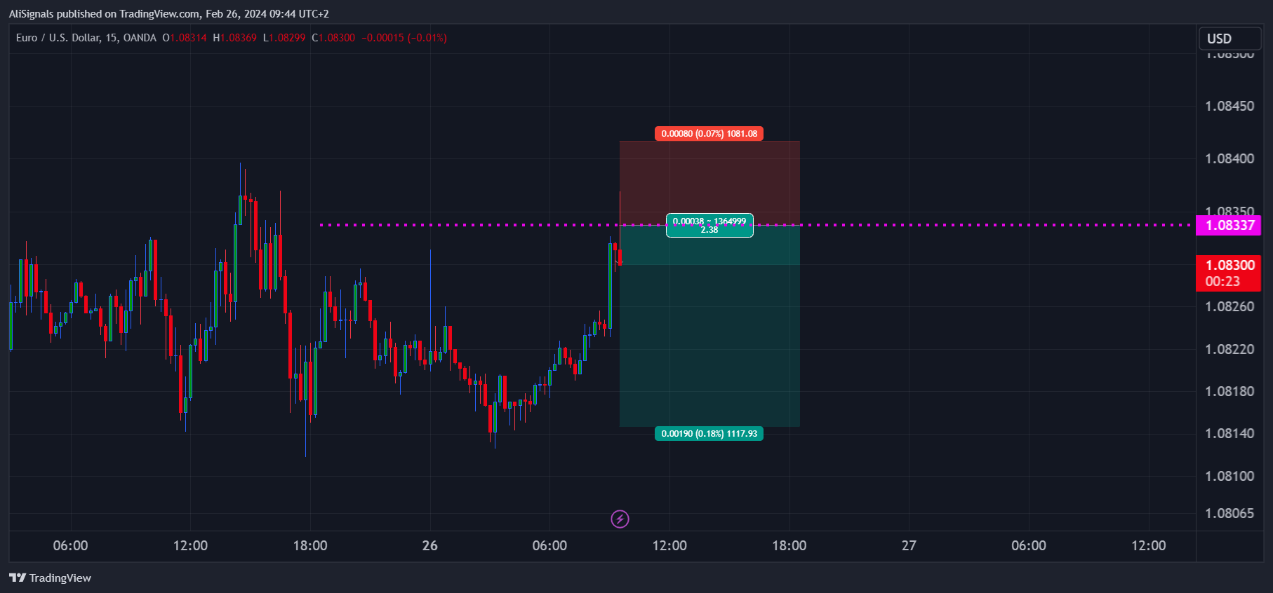 OANDA:EURUSD Chart Image by AliSignals