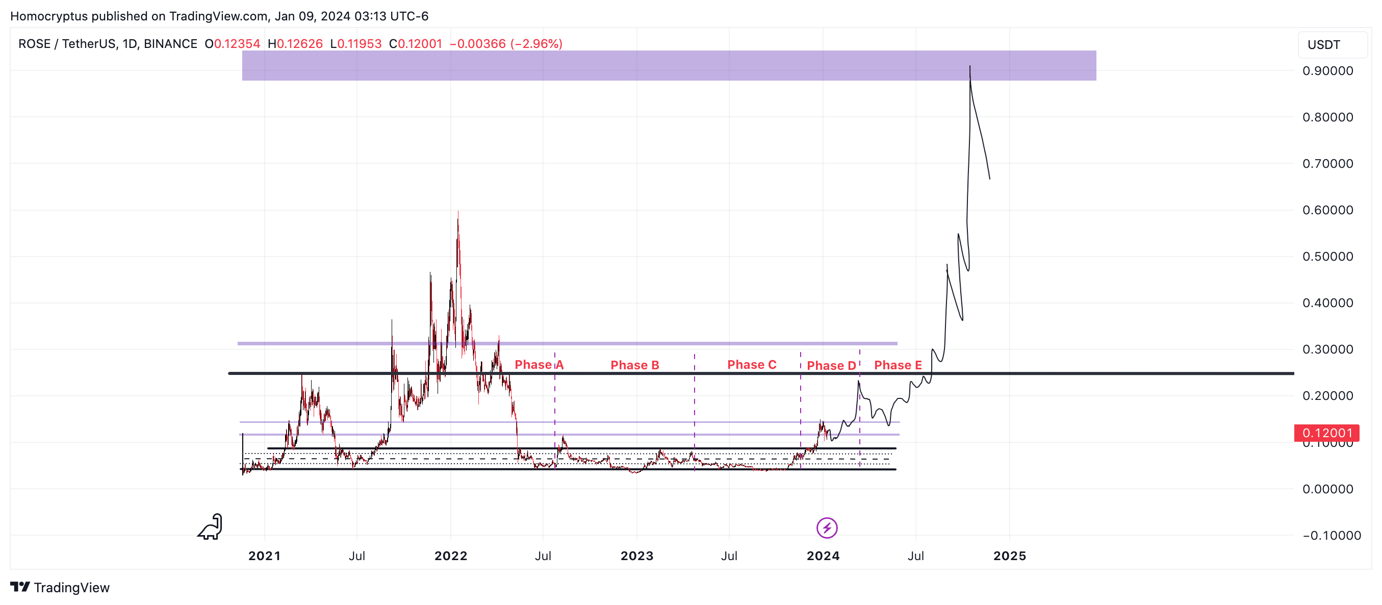 BINANCE:ROSEUSDT Chart Image by Homocryptus