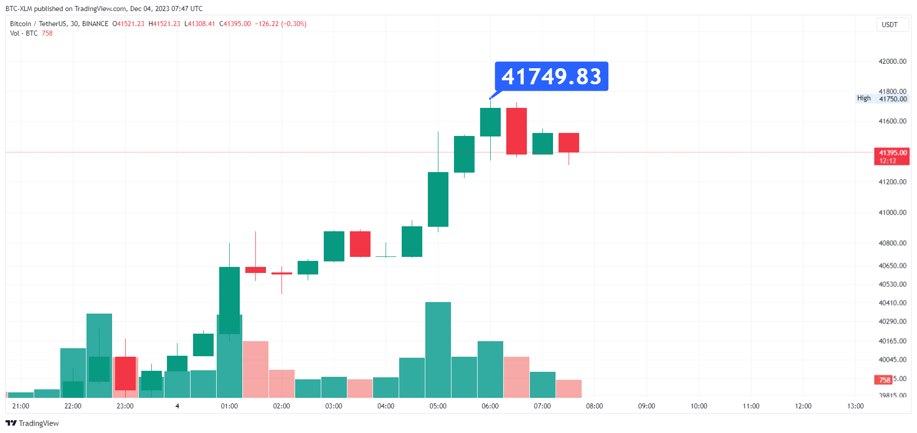 BINANCE:BTCUSDT Chart Image by BTC-XLM