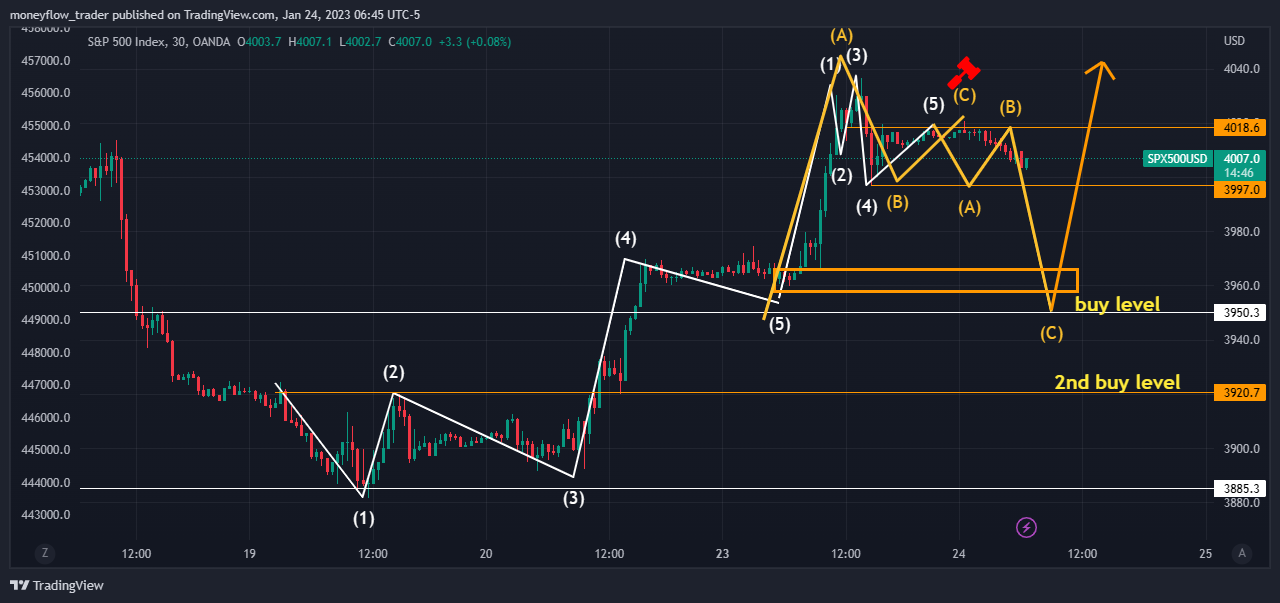 OANDA:SPX500USD Chart Image by moneyflow_trader