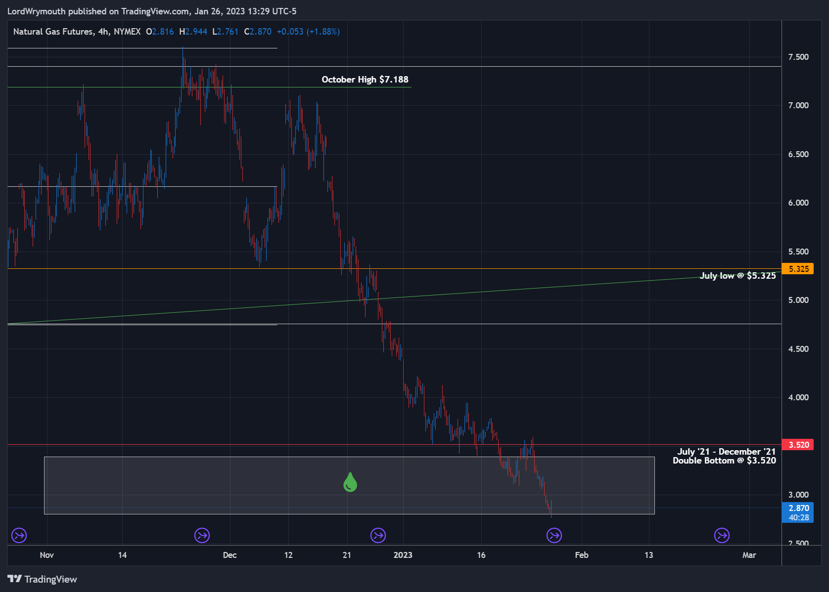 NYMEX:NG1! Chart Image by LordWrymouth