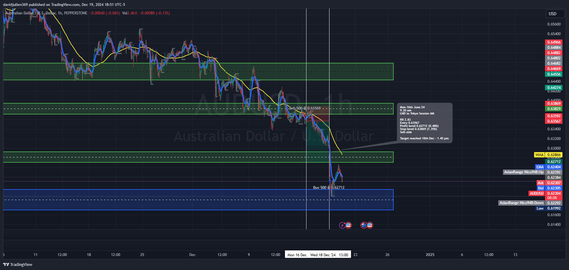 PEPPERSTONE:AUDUSD Chart Image by davidjulien369