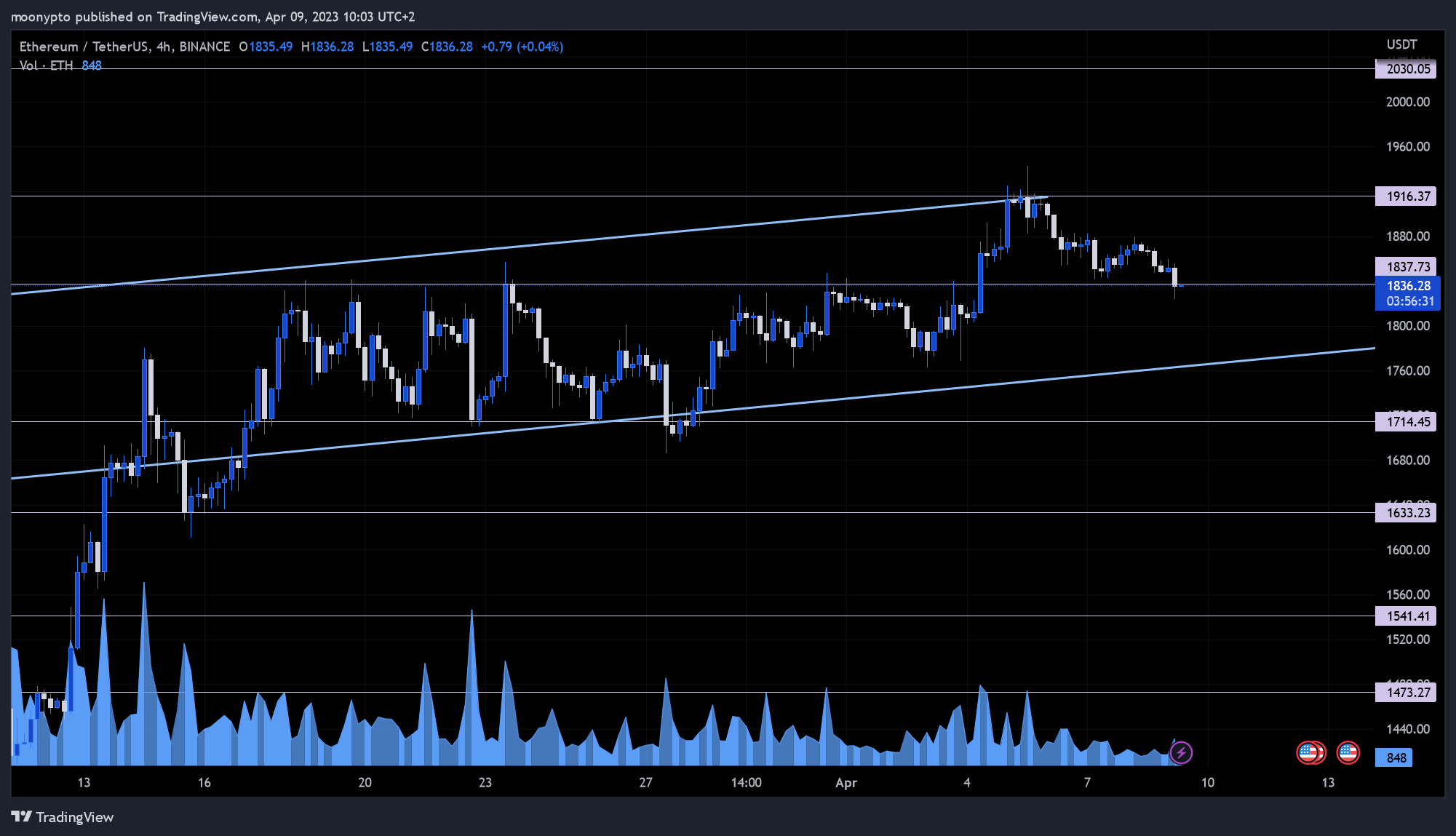 BINANCE:ETHUSDT Chart Image by moonypto