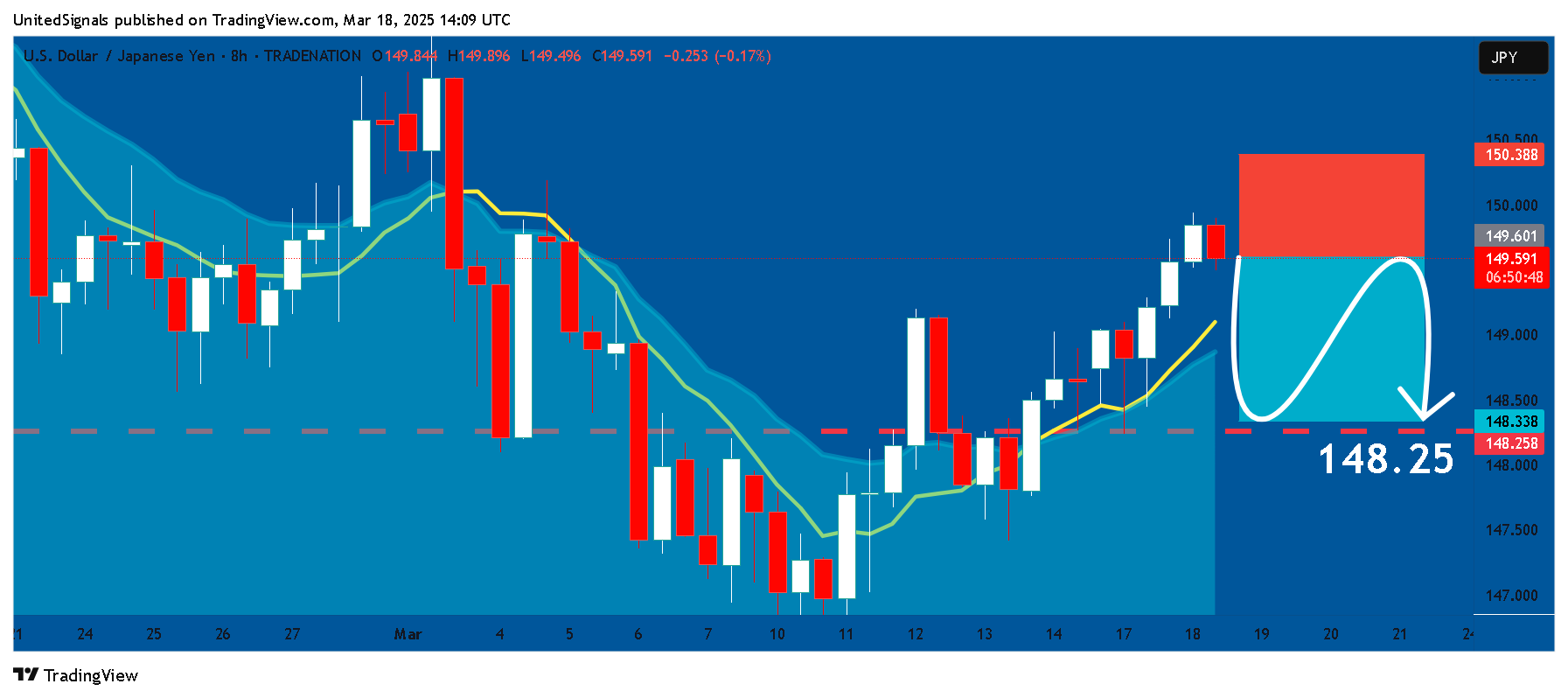 TRADENATION:USDJPY Chart Image by UnitedSignals