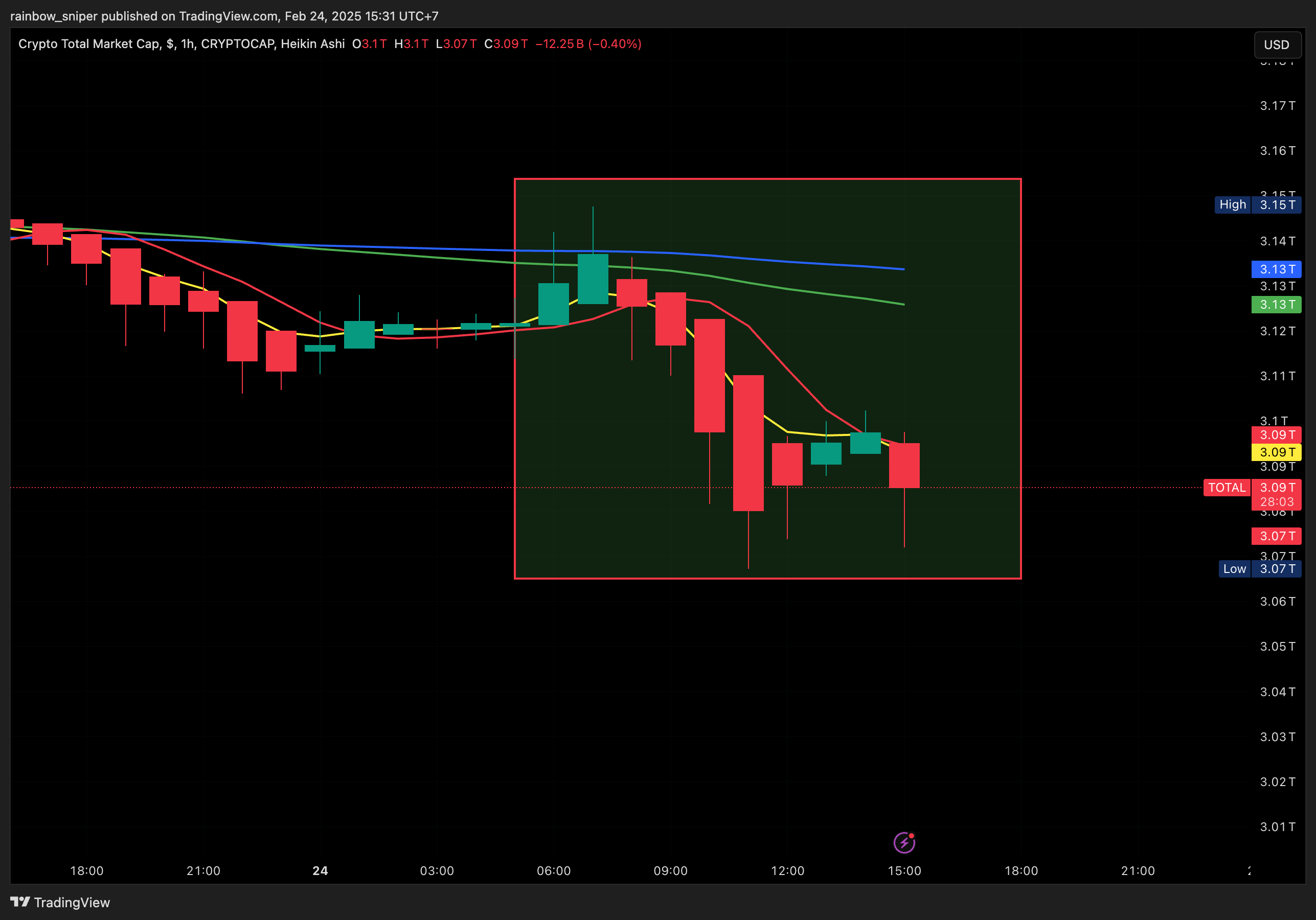 CRYPTOCAP:TOTAL Chart Image by rainbow_sniper