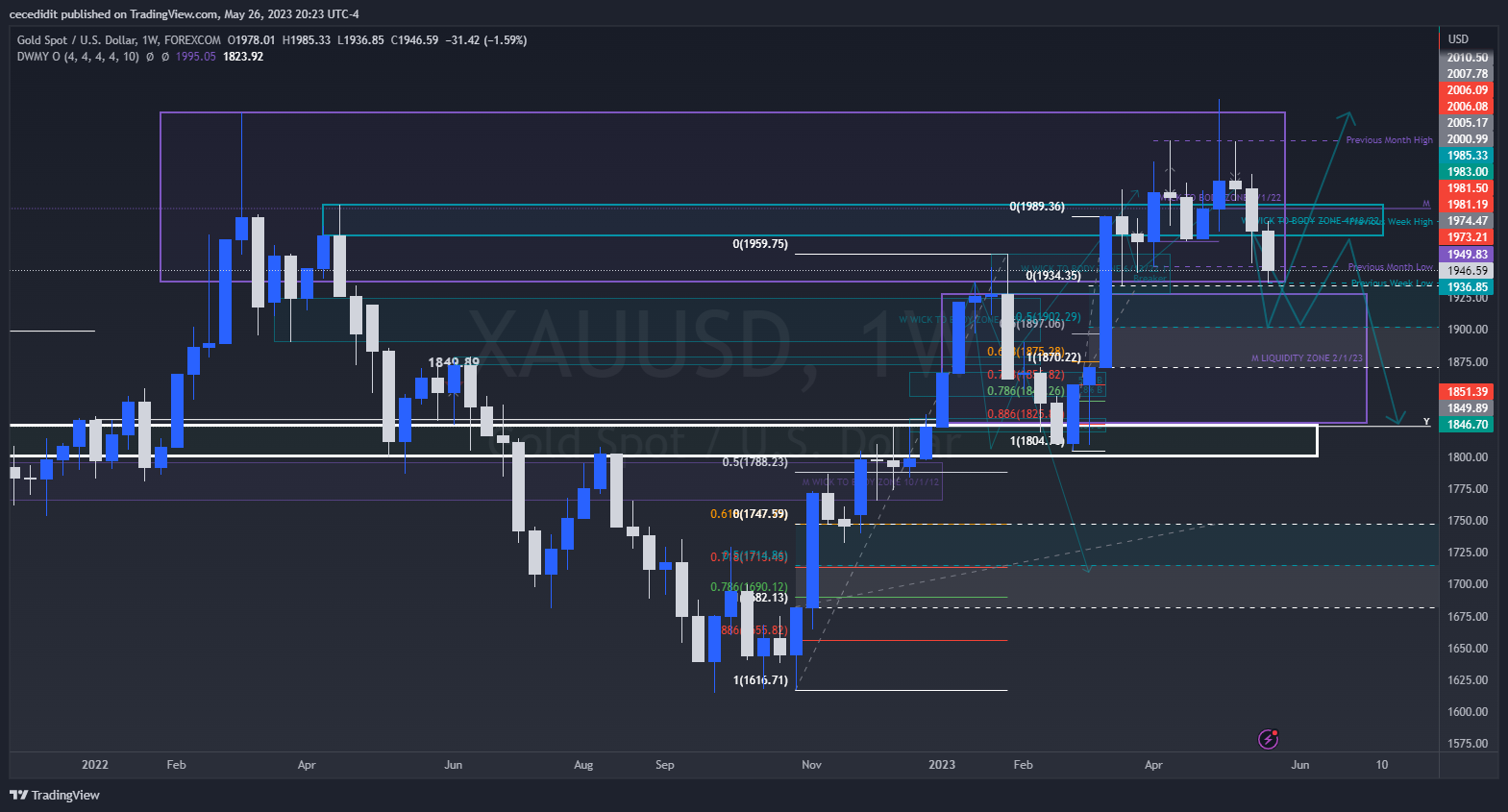 FOREXCOM:XAUUSD Chart Image by cecedidit
