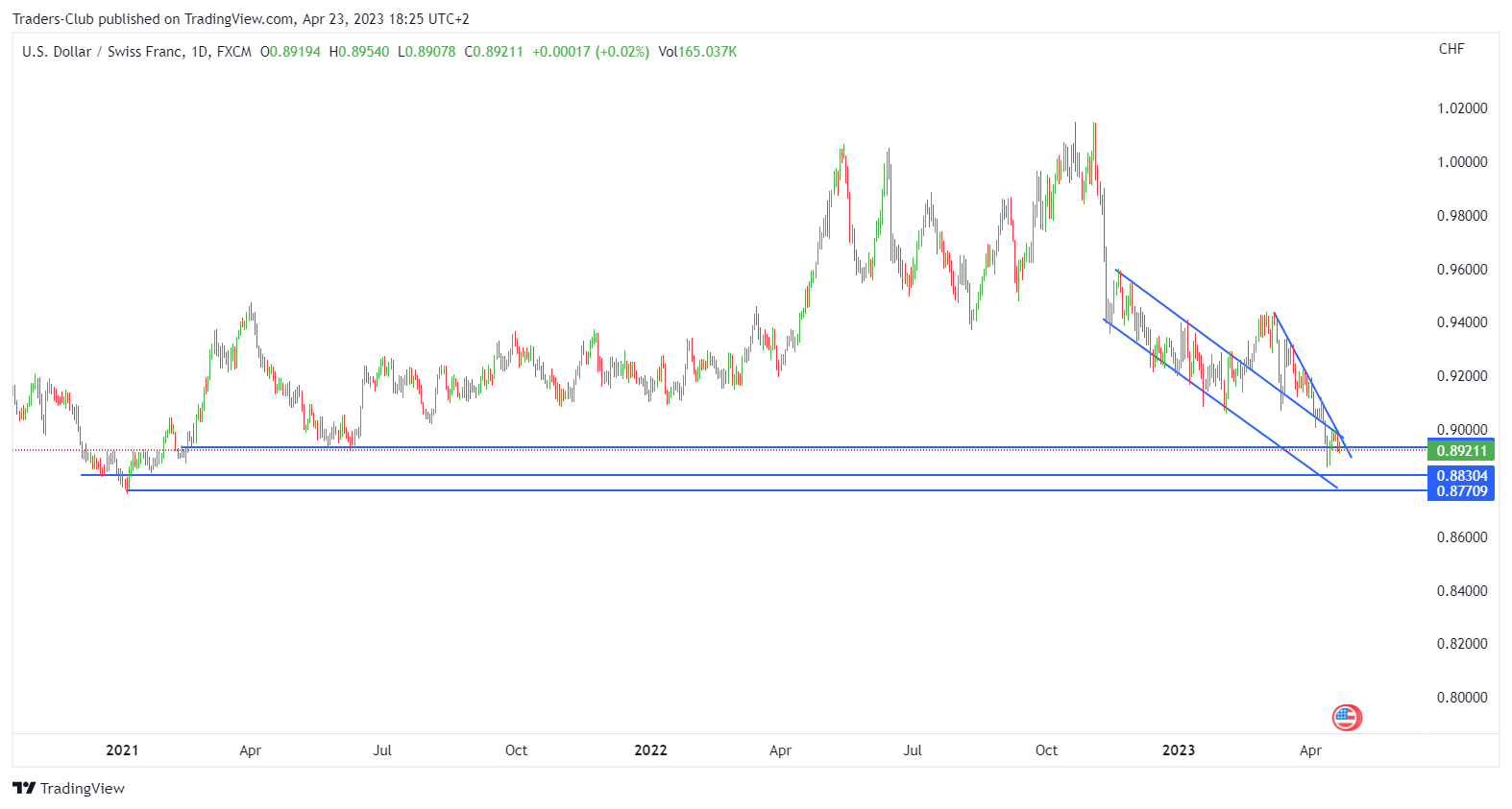 FX:USDCHF Chart Image by Traders-Club