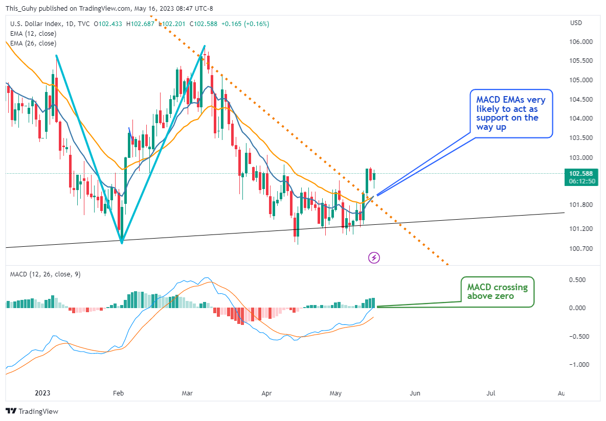 TVC:DXY Chart Image by This_Guhy