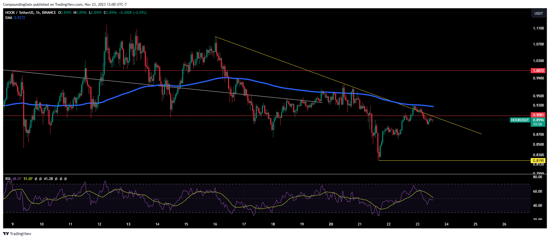 BINANCE:HOOKUSDT Chart Image by CompoundingGain