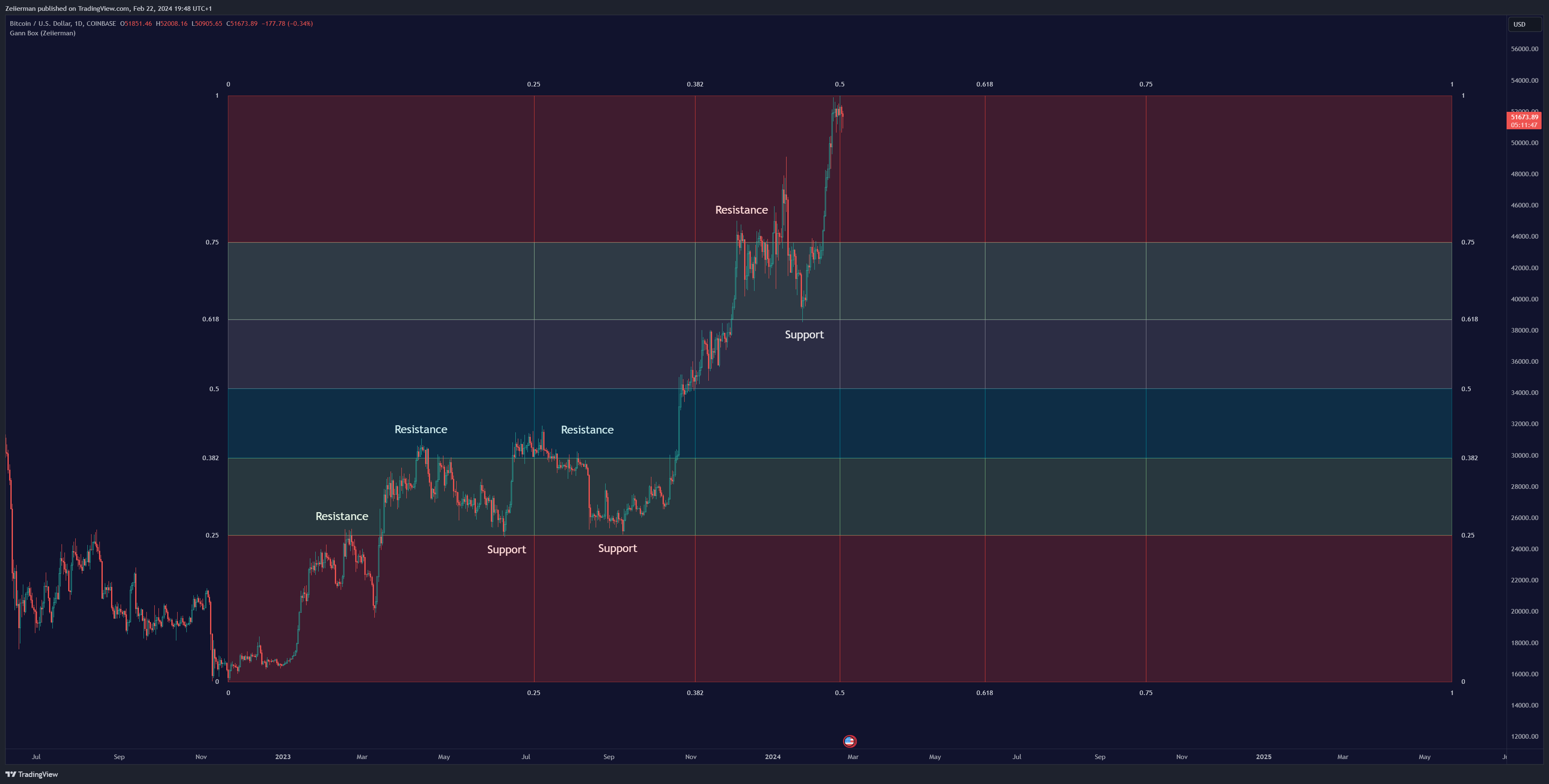 COINBASE:BTCUSD Chart Image by Zeiierman