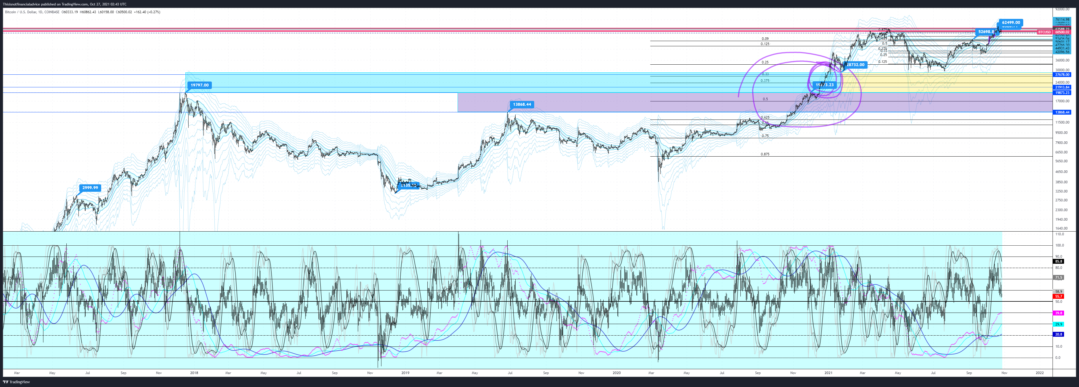 COINBASE:BTCUSD Chart Image by Thisisnotfinancialadvice