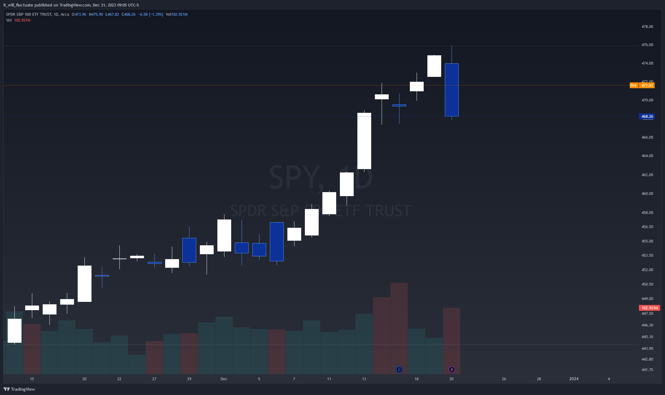 BATS:SPY Chart Image by it_will_fluctuate