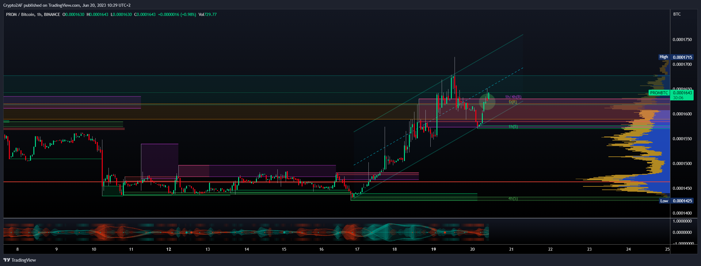 BINANCE:PROMBTC Chart Image by Crypto2AF