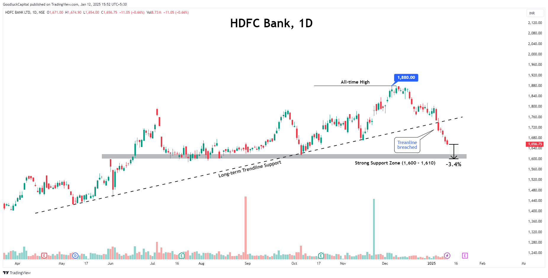 NSE:HDFCBANK Chart Image by GoodluckCapital