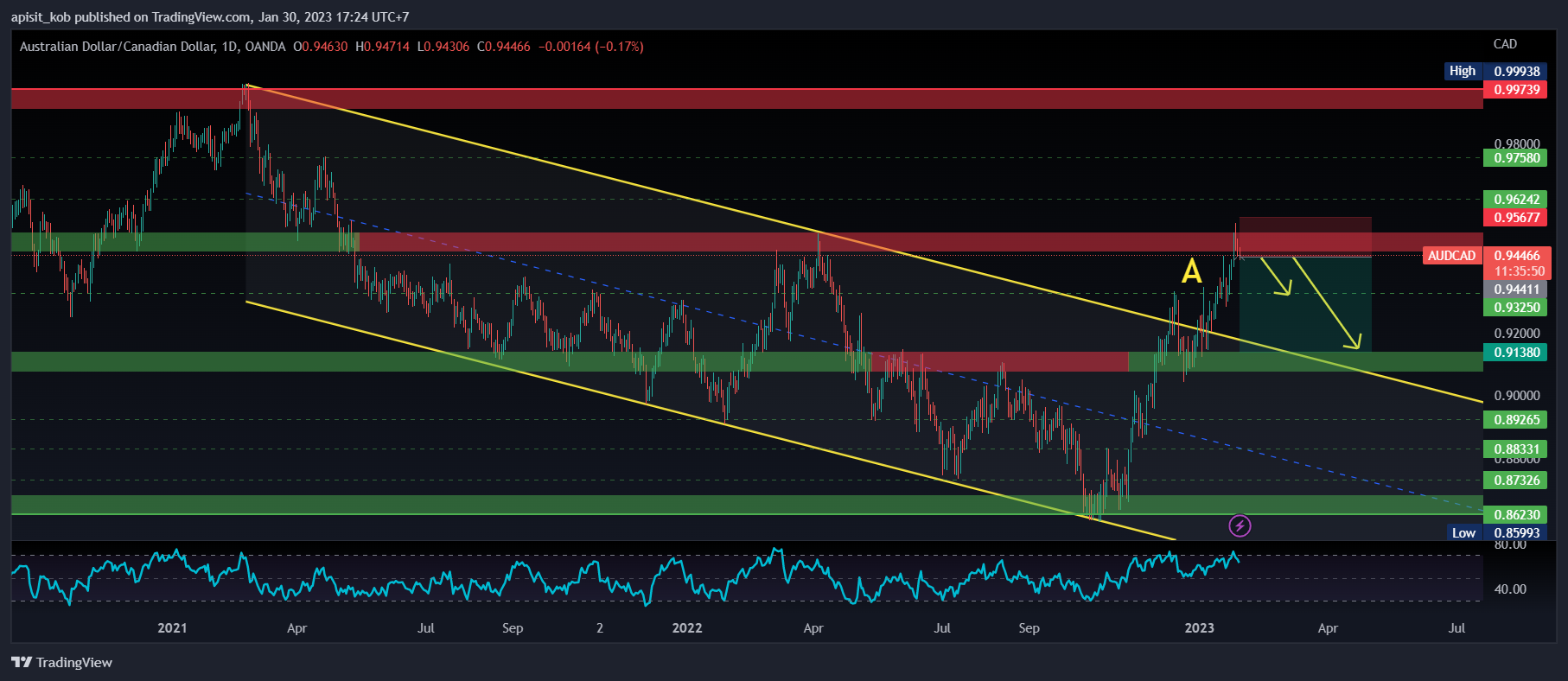 OANDA:AUDCAD Chart Image by KB_SYSTEM_TRADING