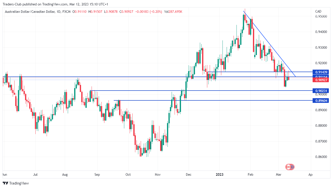 FX:AUDCAD Chart Image by Traders-Club