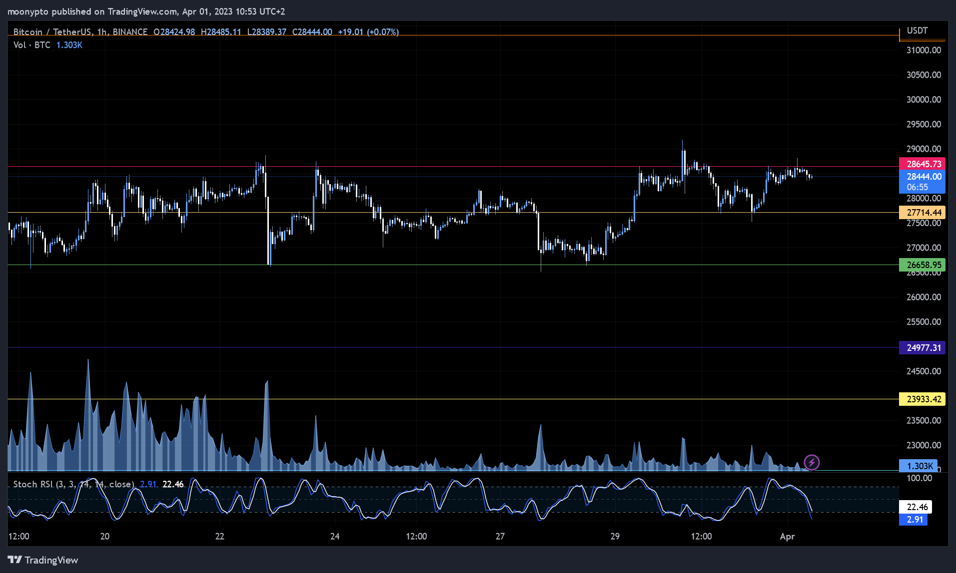 BINANCE:BTCUSDT Chart Image by moonypto