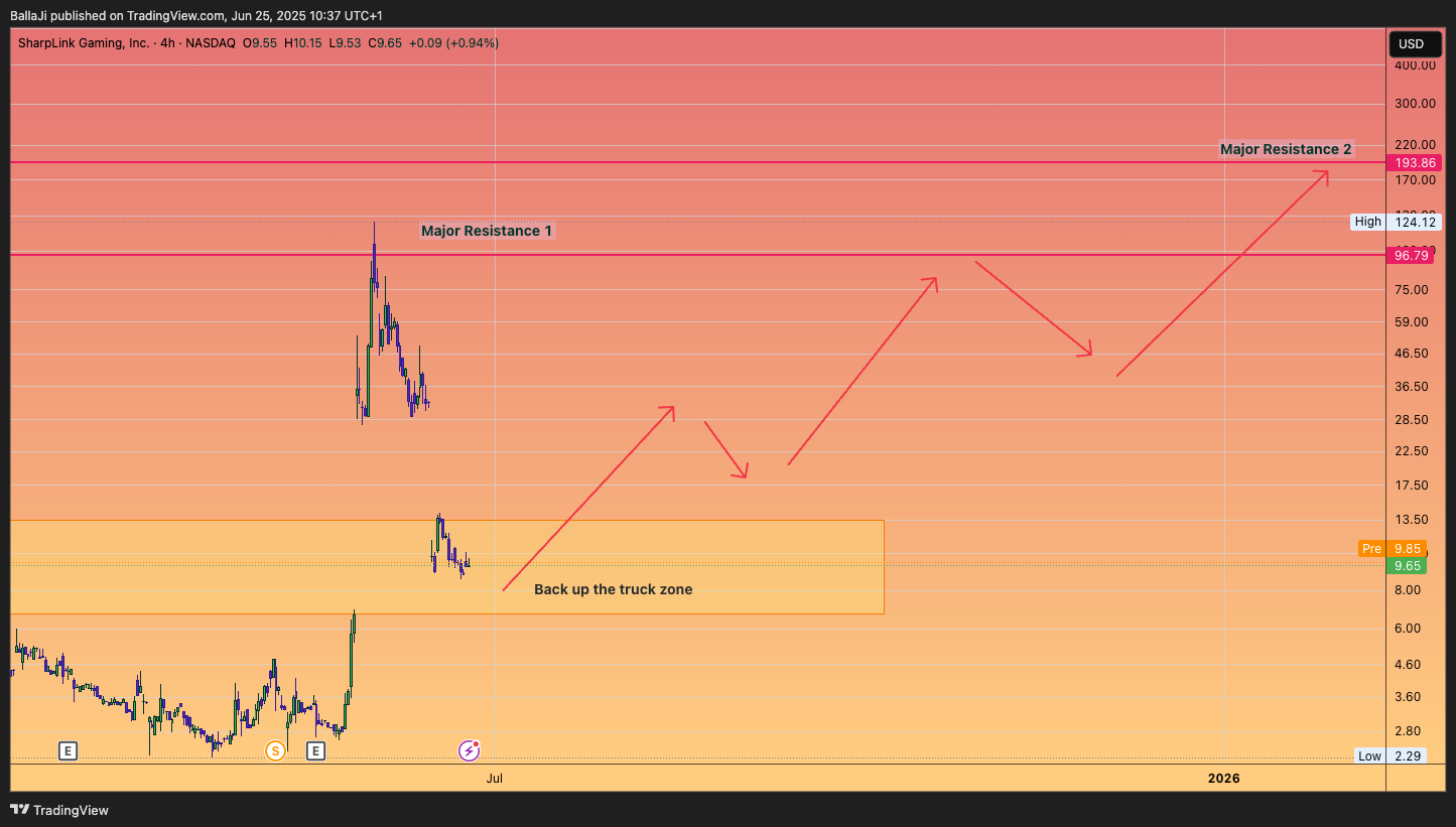 BATS:SBET Chart Image by BallaJi