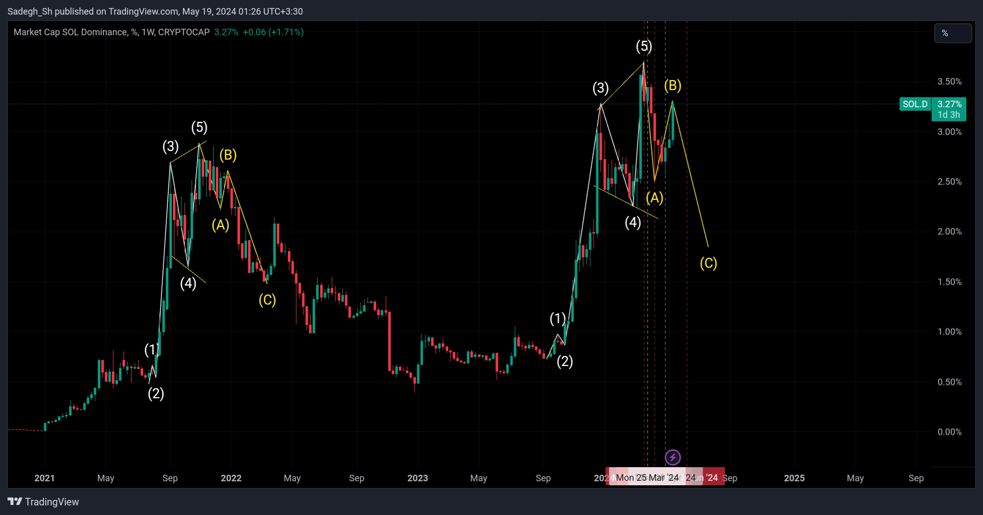 CRYPTOCAP:SOL.D Chart Image by Sadegh_Sh