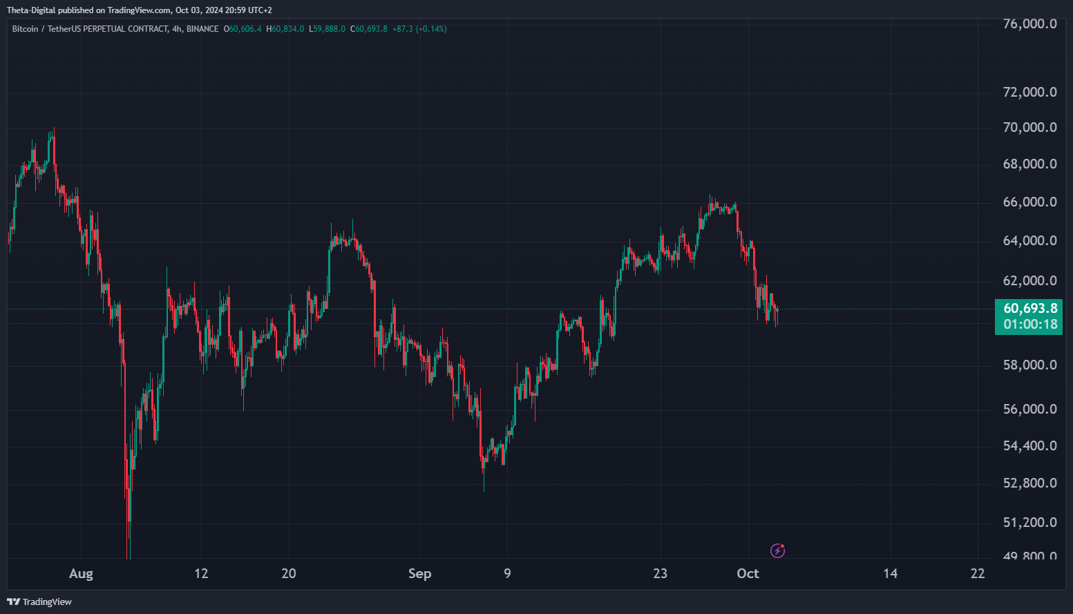 BINANCE:BTCUSDT.P Chart Image by Theta-Digital