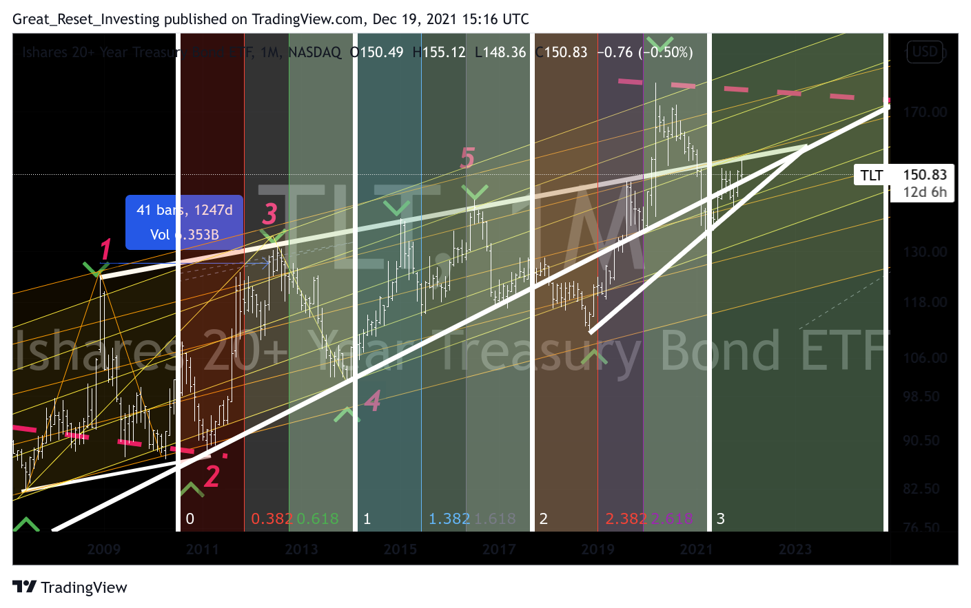 NASDAQ:TLT Chart Image by Great_Reset_Investing