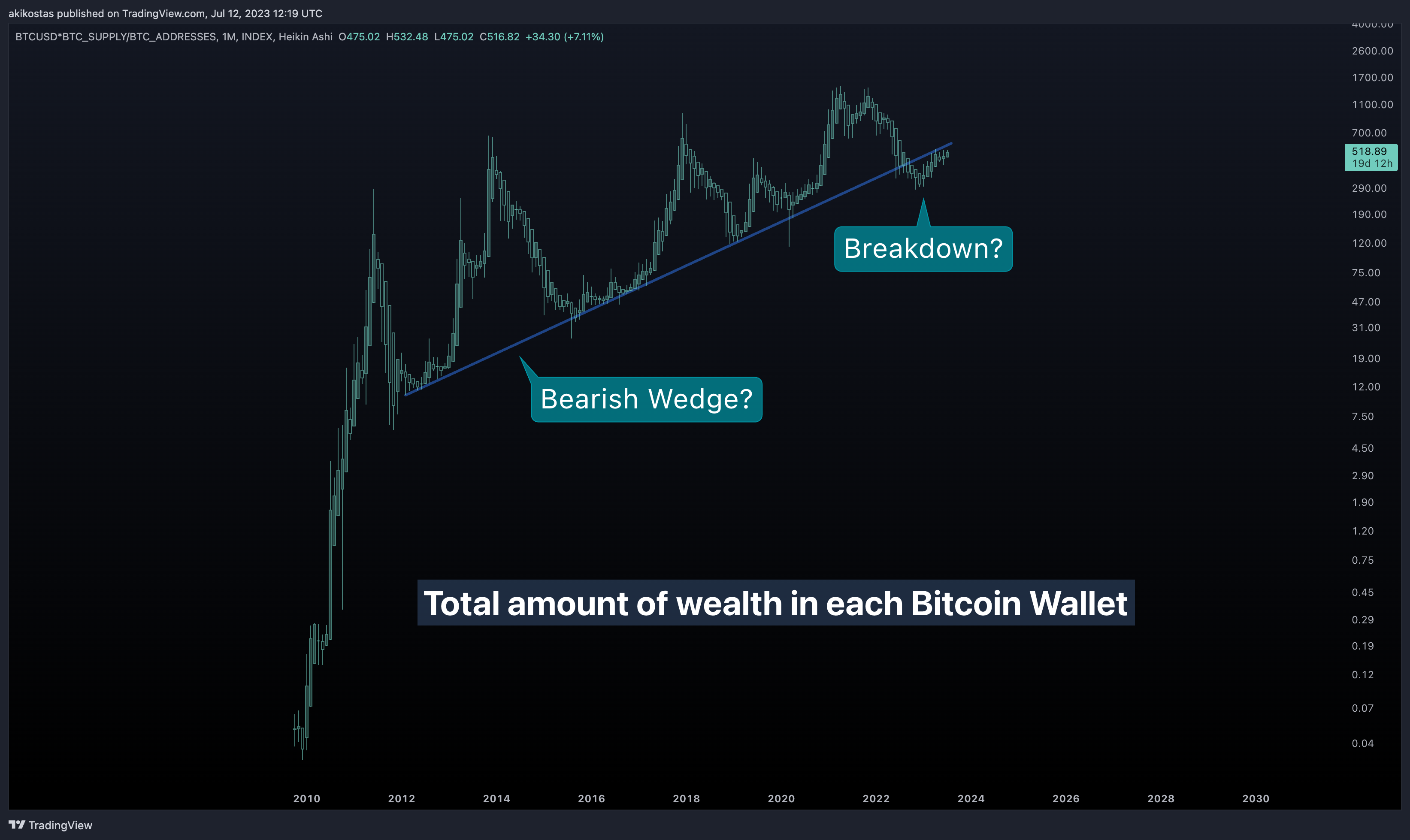 INDEX:BTCUSD*GLASSNODE:BTC_SUPPLY/GLASSNODE:BTC_ADDRESSES Chart Image by akikostas