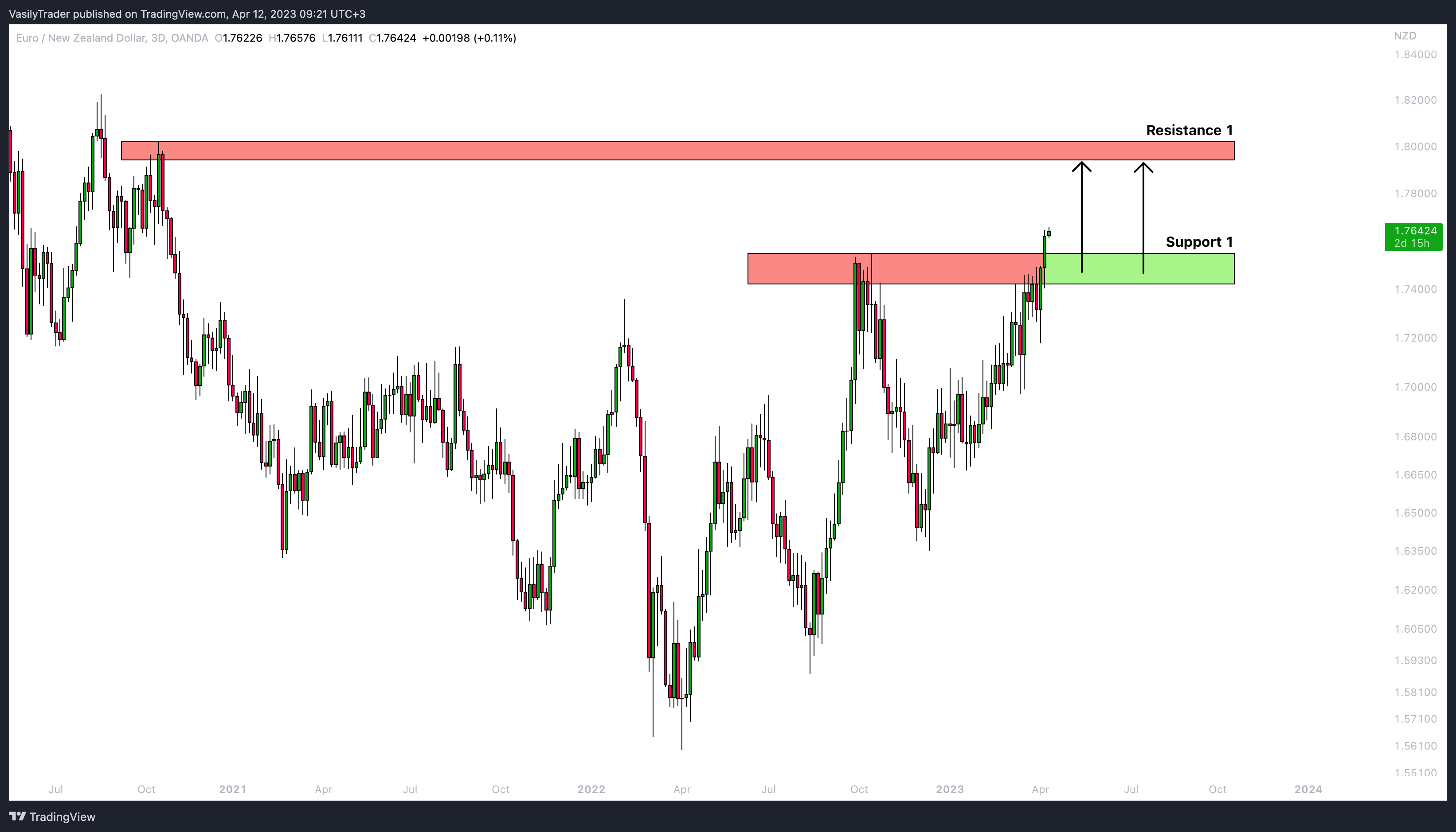 OANDA:EURNZD Chart Image by VasilyTrader