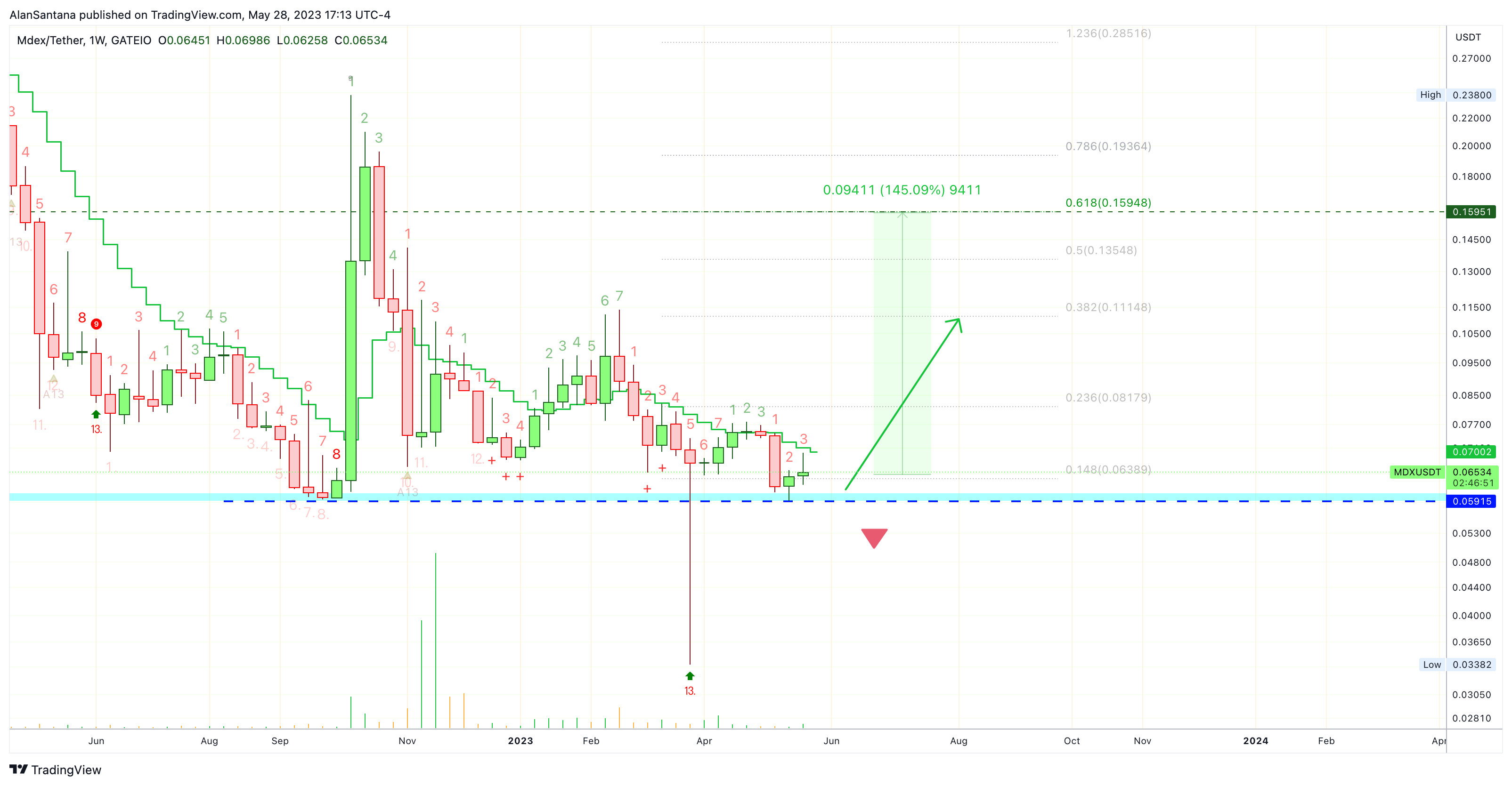 GATEIO:MDXUSDT Chart Image by MasterAnanda