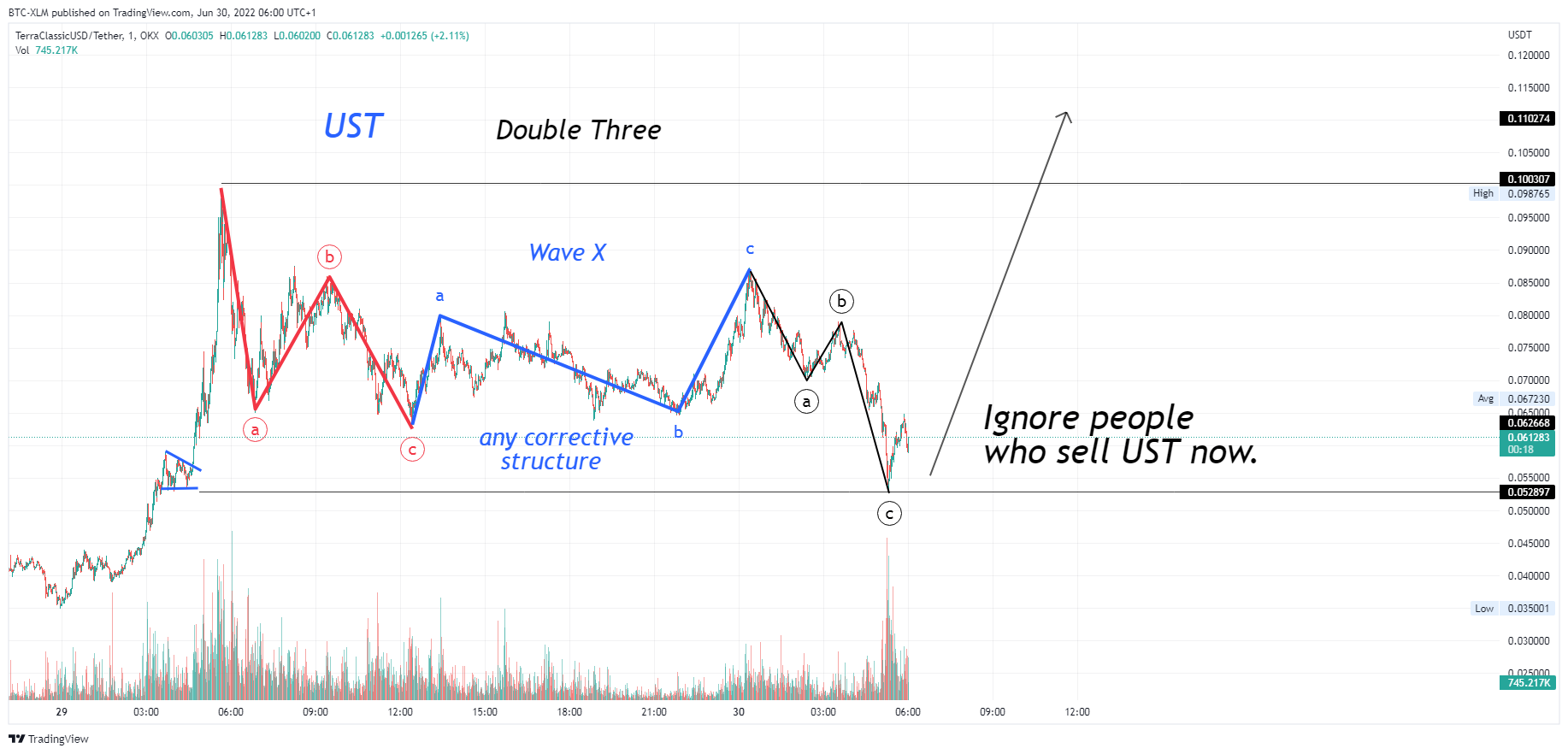 OKX:USTCUSDT Chart Image by BTC-XLM