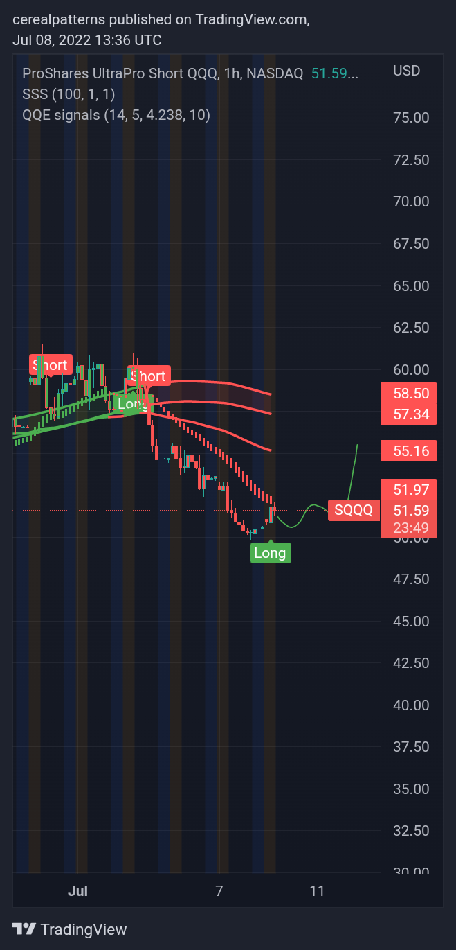 NASDAQ:SQQQ Chart Image by cerealpatterns
