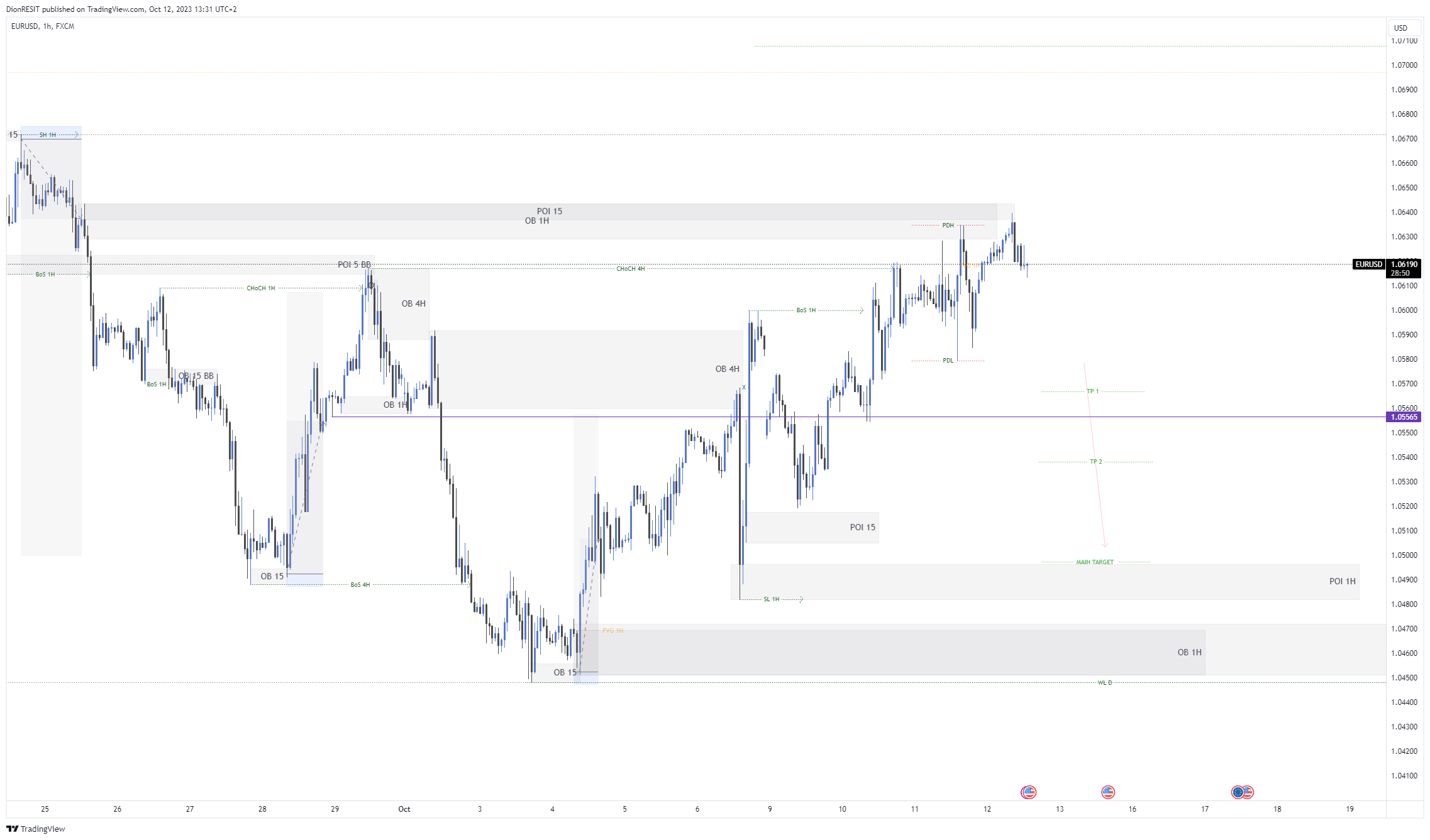 FX:EURUSD Chart Image by Dion-FX