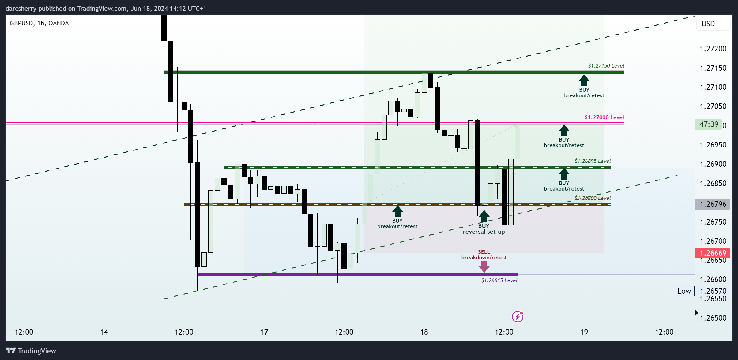 OANDA:GBPUSD Chart Image by darcsherry