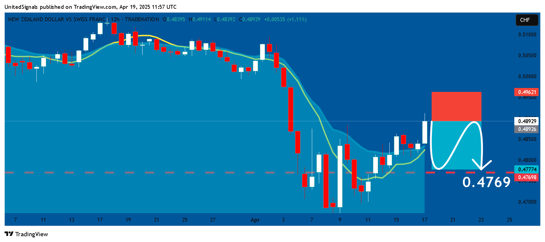 TRADENATION:NZDCHF Chart Image by UnitedSignals