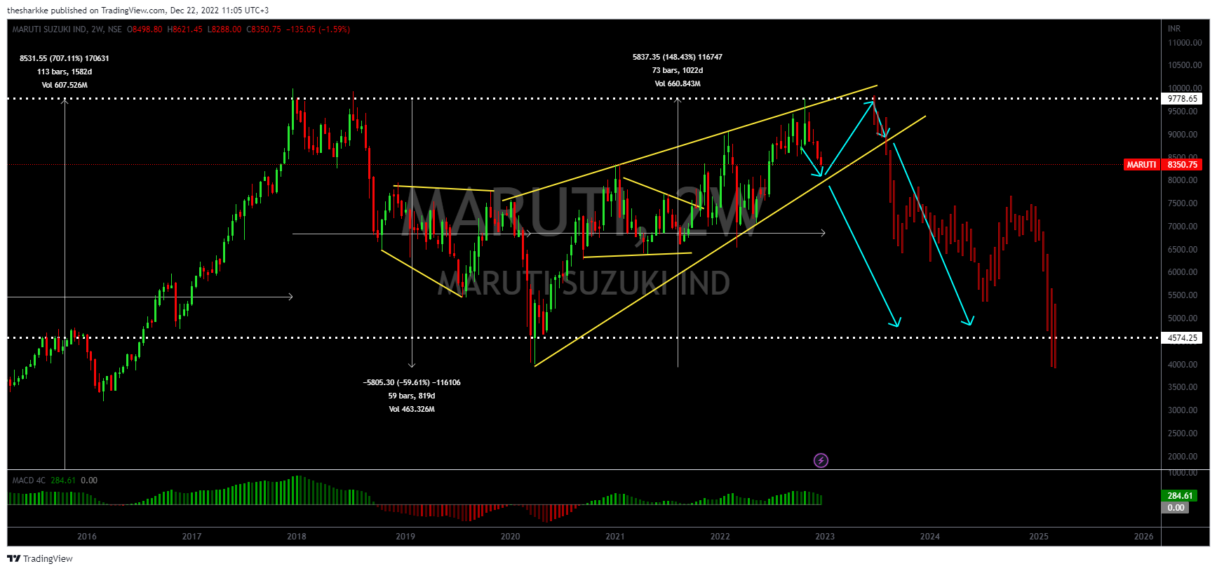 NSE:MARUTI Chart Image by thesharkke