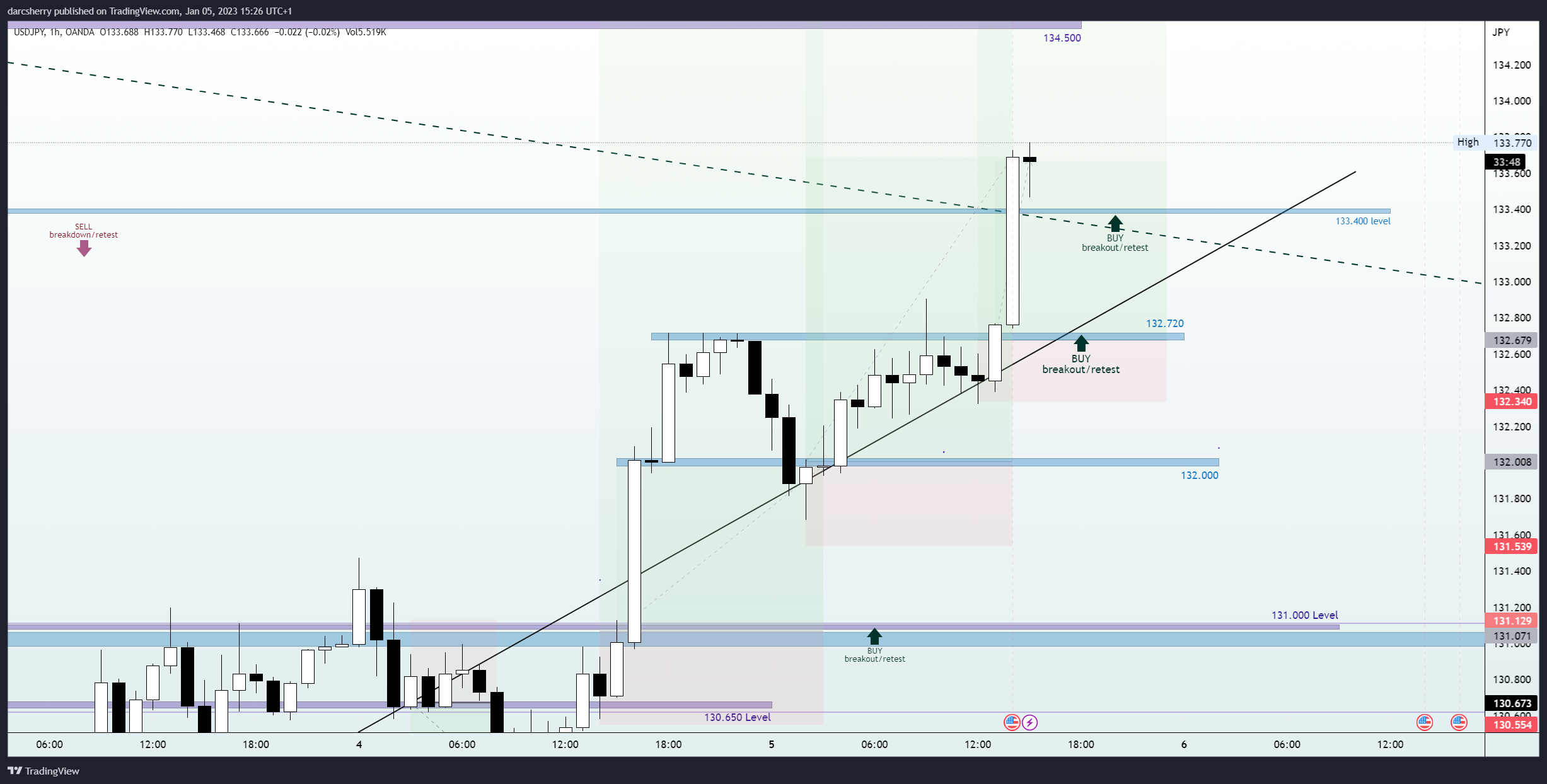 OANDA:USDJPY Chart Image by darcsherry