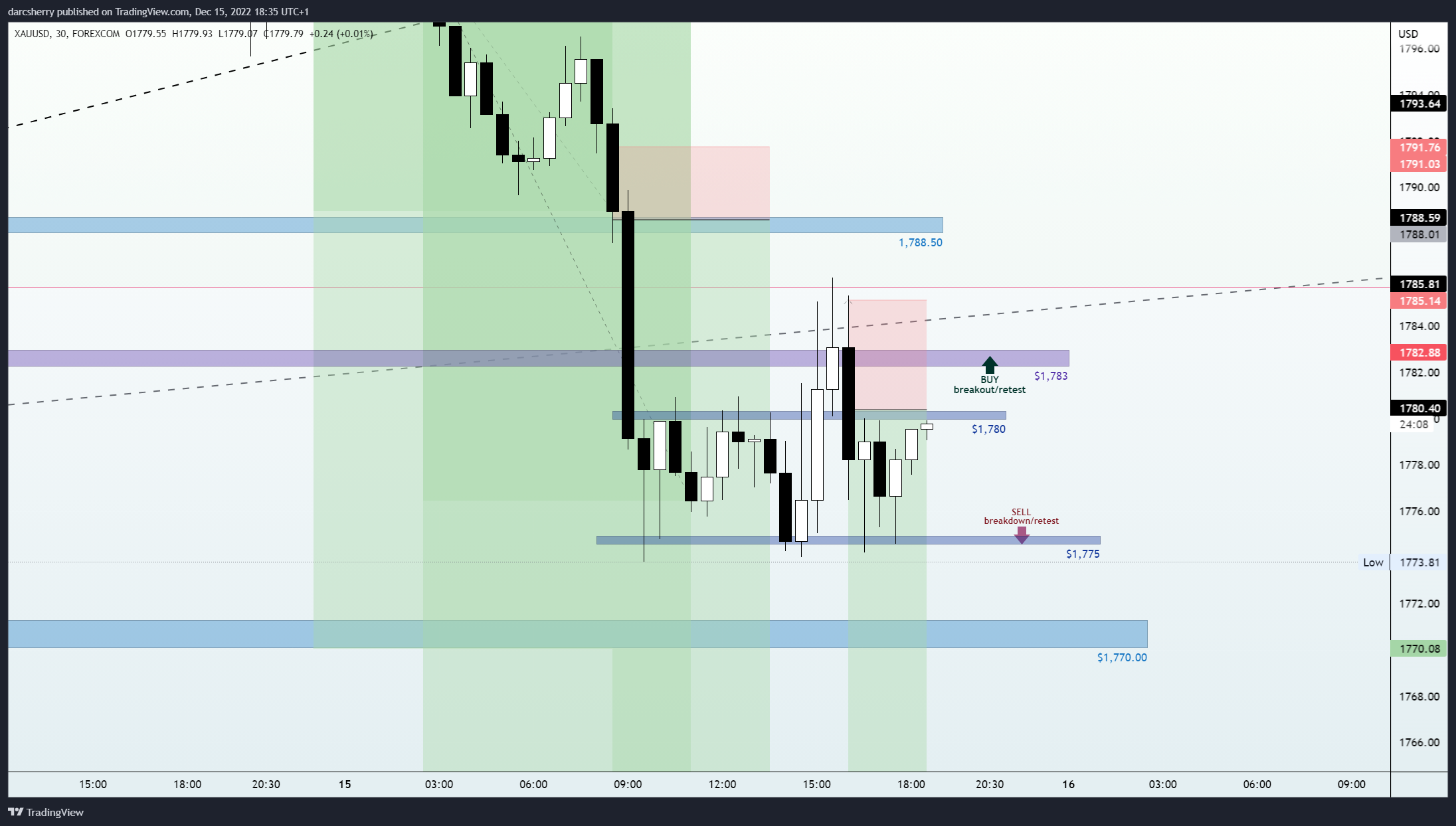 FOREXCOM:XAUUSD Chart Image by darcsherry
