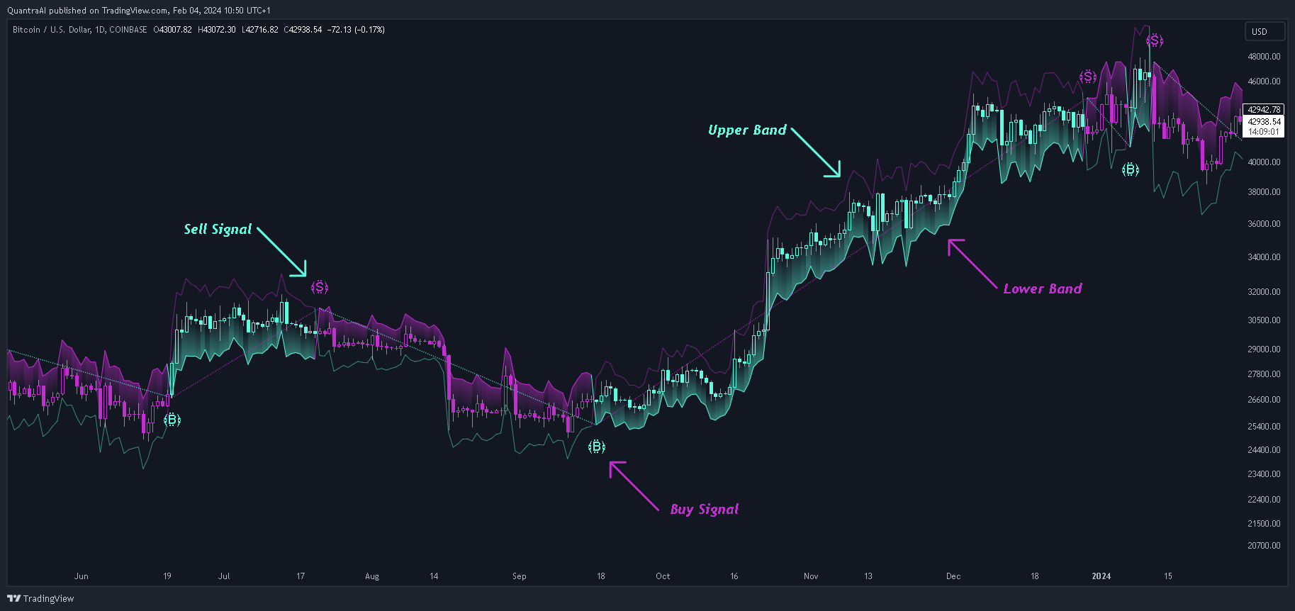 COINBASE:BTCUSD Chart Image by QuantraSystems