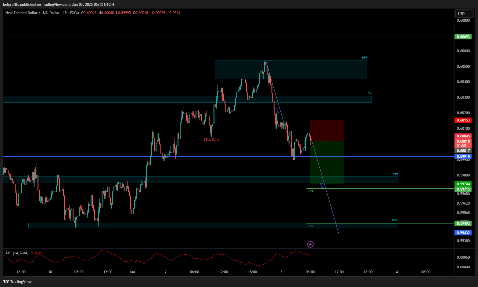 FX:NZDUSD Chart Image by belprofits