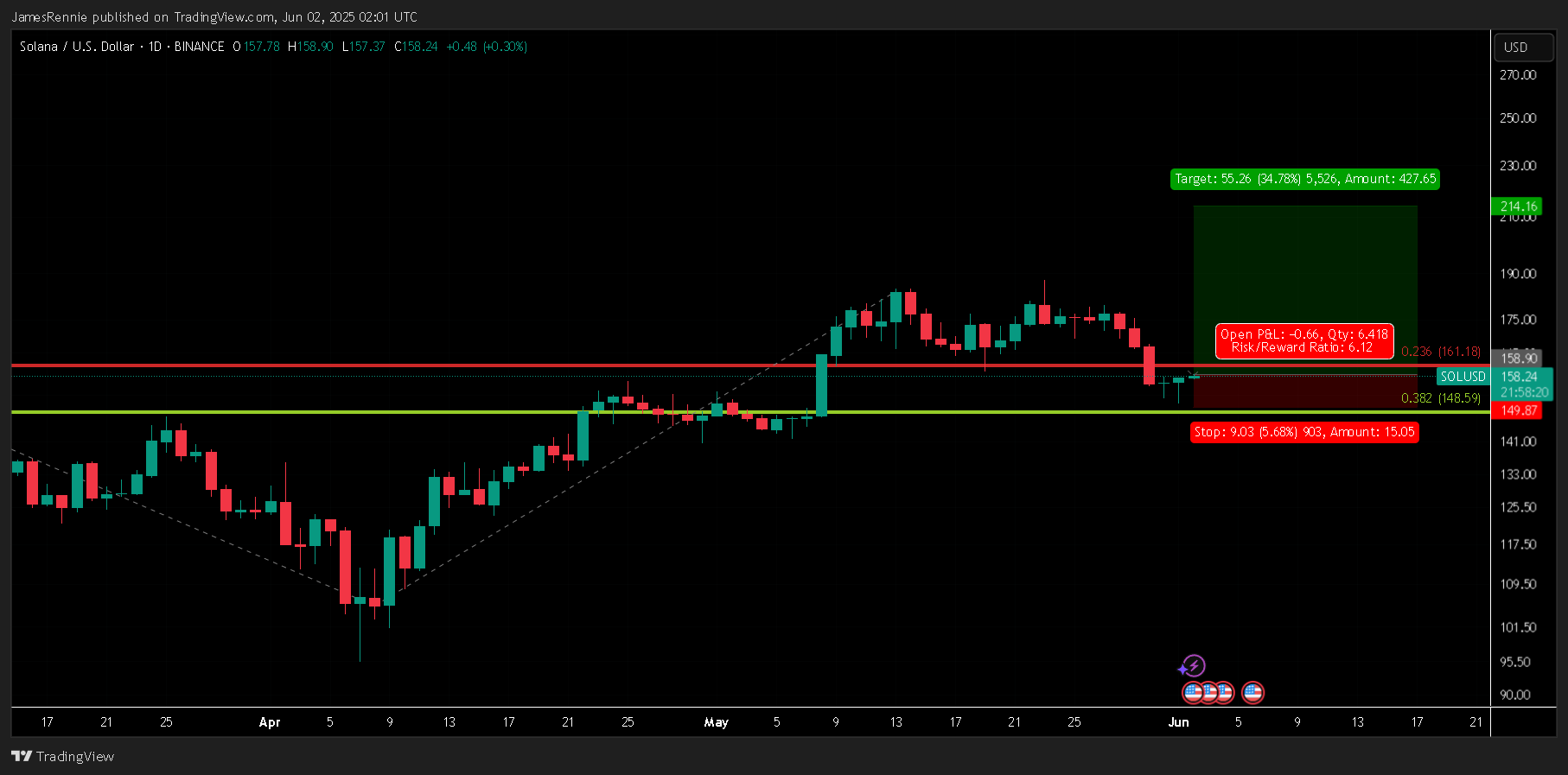 BINANCE:SOLUSD Chart Image by JamesRennie