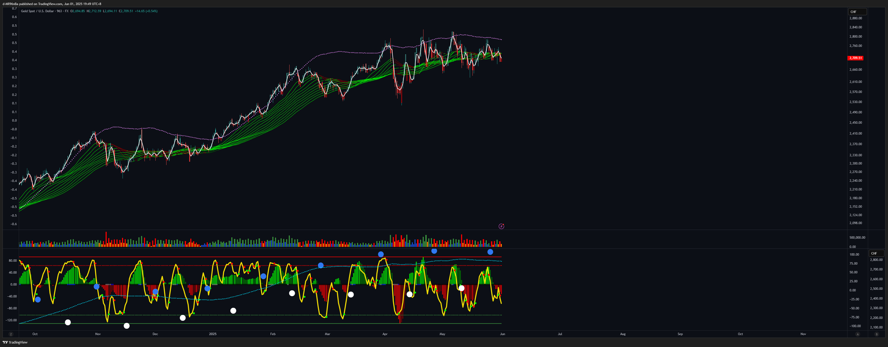 FX:XAUUSD Chart Image by d-MR96nBa